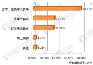 小家電行業消費者市場調研 傳統銷售渠道仍占主導，購買者比例超九成